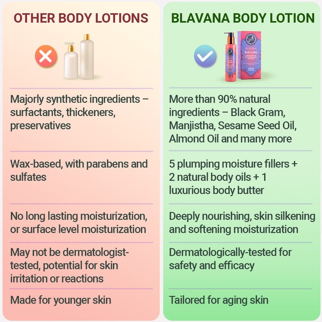 Blavana Body Lotion - Moisturizes, Softens, Firms Dry, Aging, Crepey Skin - Revolutionary Formula with Black Gram - Best Body Lotion for Mature Body Skin - With Clinically Proven Ingredients Lotion & Moisturizer A Modernica Naturalis 